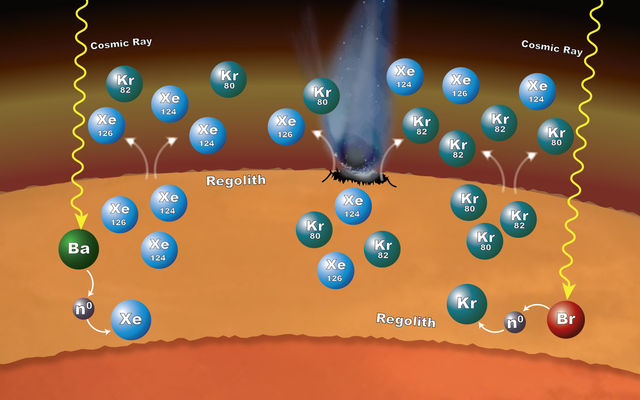 Processes in Mars' surface material can explain why particular xenon (Xe) and krypton (Kr) isotopes are more abundant in the Martian atmosphere than expected, as measured by NASA's Curiosity rover. Cosmic rays striking barium (Ba) or bromine (Br) atoms can alter isotopic ratios of xenon and krypton.