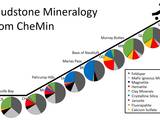 This series of pie charts shows similarities and differences in the mineral composition of mudstone at 10 sites where NASA's Curiosity Mars rover collected rock-powder samples and analyzed them with the rover's Chemistry and Mineralogy (CheMin) instrument.