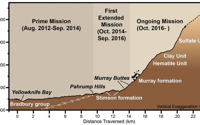 This graphic depicts aspects of the driving distance, elevation, geological units and time intervals of NASA's Curiosity Mars rover mission, as of late 2016.  The vertical dimension is exaggerated 14-fold compared with the horizontal dimension, for presentation-screen proportions.