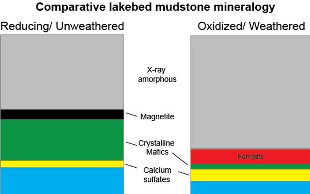 This graphic shows proportions of minerals identified by the Curiosity Mars rover's CheMin instrument in mudstone outcrops at "Yellowknife Bay" in 2013 and at "Murray Buttes" in 2016. For example, the rover found more hematite and less magnetite at Murray Buttes, compared with Yellowknife Bay.