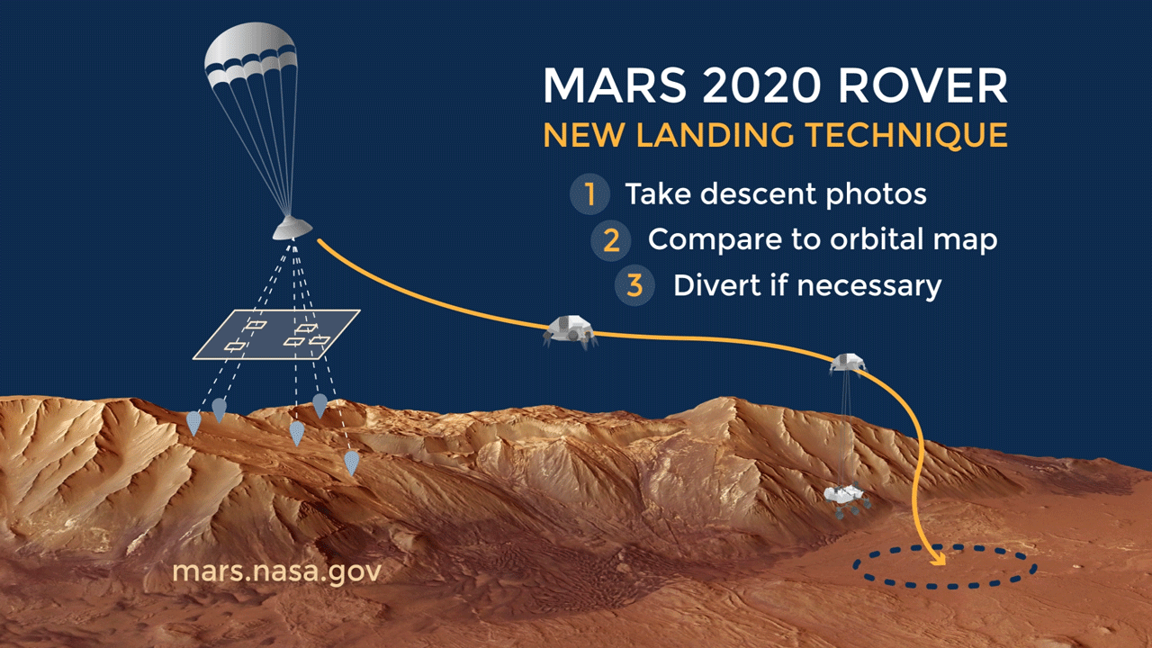Graphic showing how Mars 2020 will land on the Red Planet