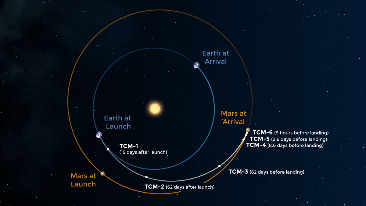 An illustration of the route the Mars 2020/Perseverance spacecraft takes to get to Mars.