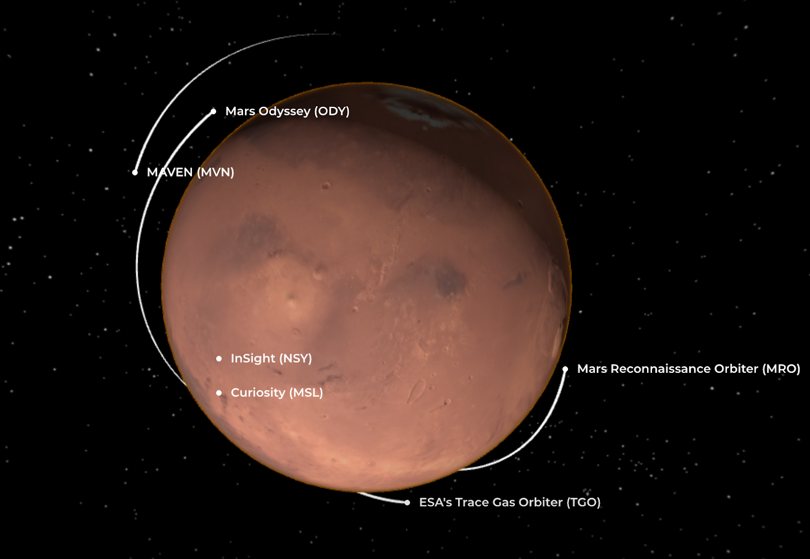Image of spacecraft orbiters revolving around Mars