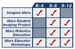 Imagine Mars for K-4 and 5-8. Mars Student Imaging Project for 5-8 and 9-12. Mars Robotics Education for 5-8 and 9-12. Mars Educator Workshop for K-4, 5-8 and 9-12.