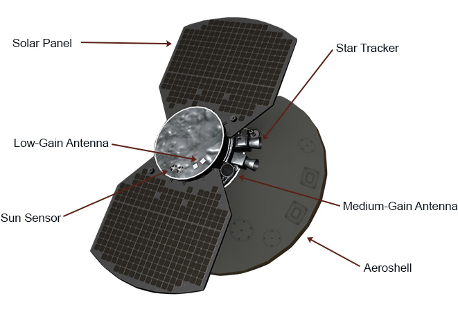 The spacecraft has several tools that help guide its path.