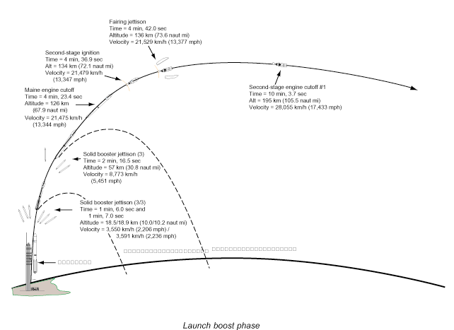 Orbiter Launch Boost Phase