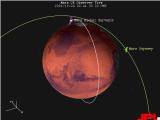 Mars Orbit Insertion Trajectory Animation