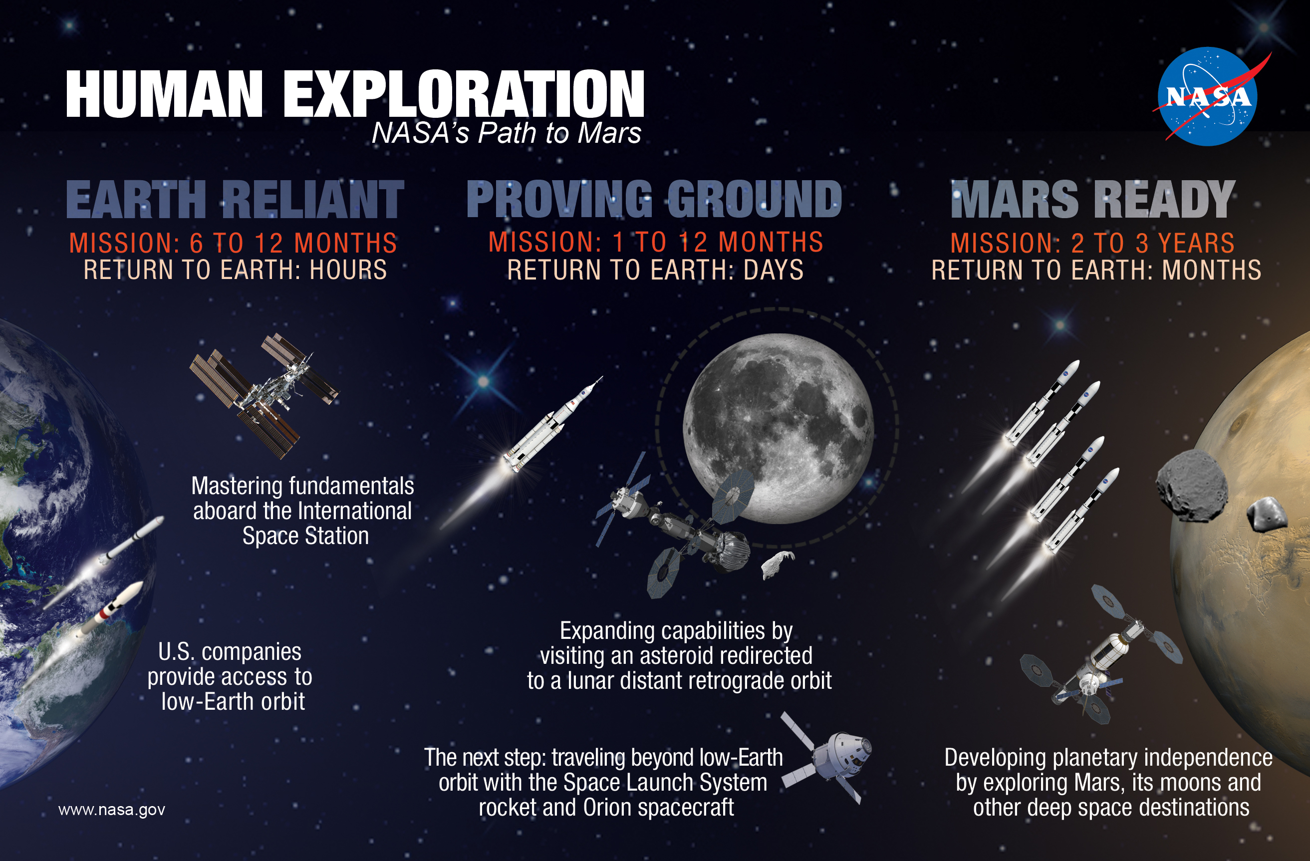 travel times to mars and jupiter for humans