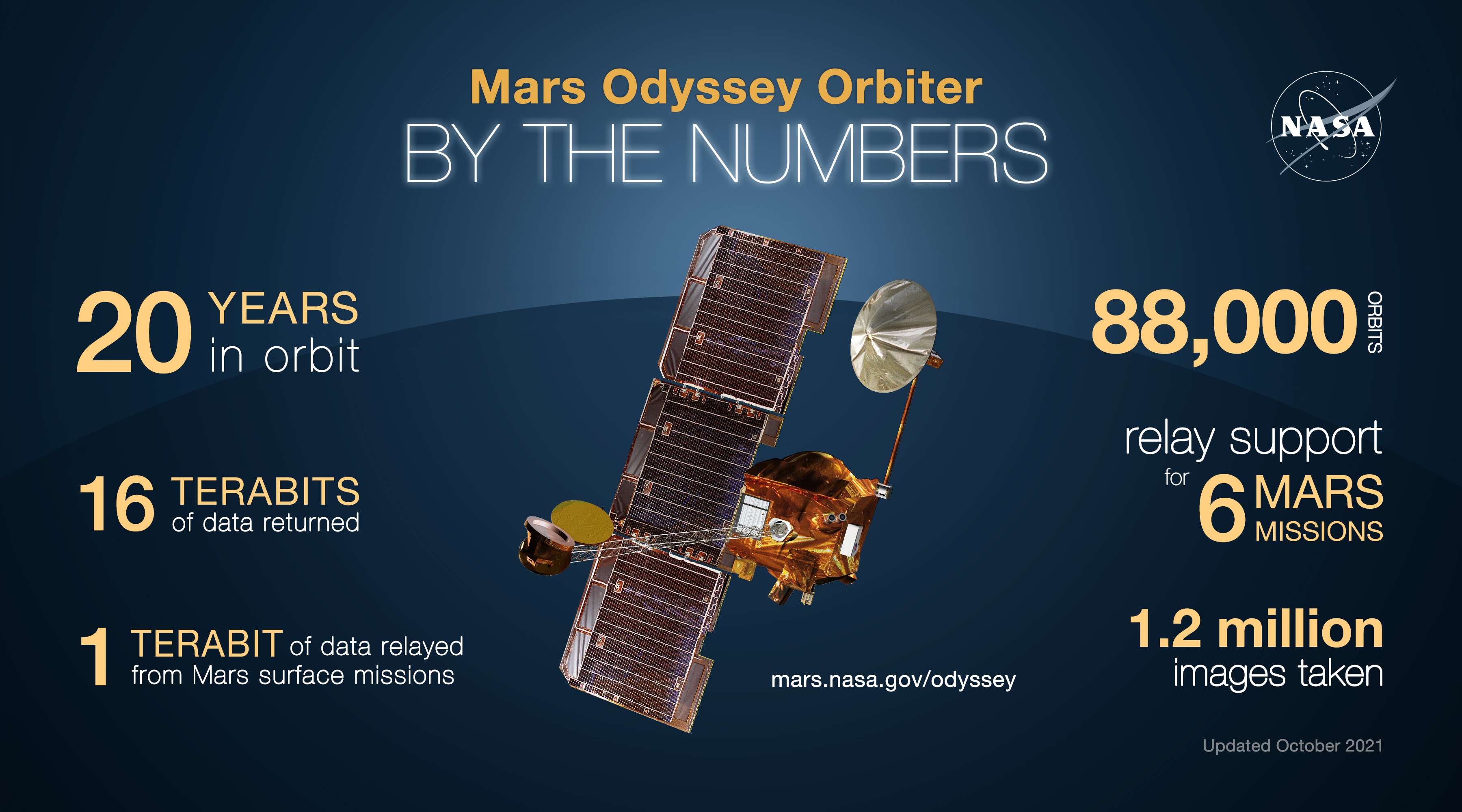 Mars Odyssey Orbiter By the Numbers – NASA Mars Exploration