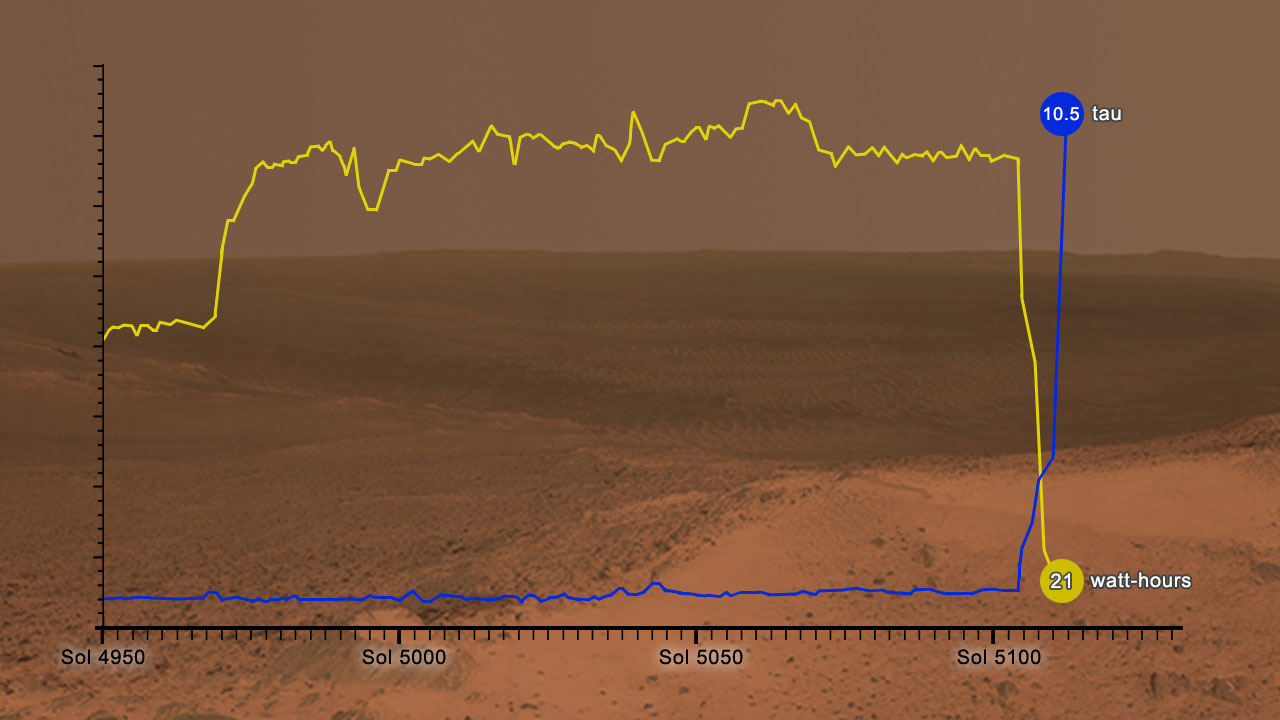 This graphic shows how the energy available to NASA’s Opportunity rover on Mars (in watt-hours) depends on how clear or opaque the atmosphere is (measured in a value called tau). When the tau value (blue) is high, the rover’s power levels (yellow) drop.