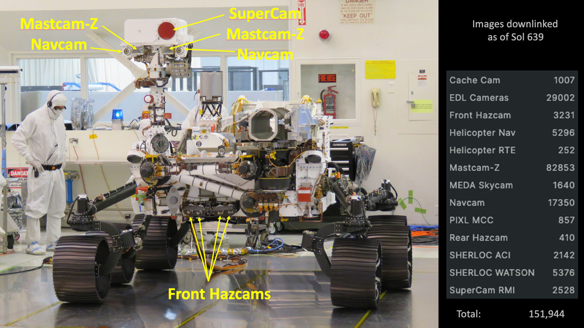 This annotated image points out the various cameras aboard NASA’s Perseverance Mars rover; the list on the right indicates how many images each camera has taken as of Dec. 6, 2022, the 639th Martian day, or sol, of the mission.