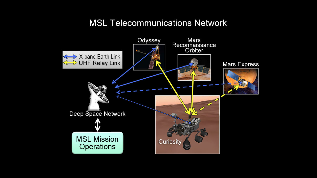 This chart illustrates how NASA's Curiosity rover talks to Earth. While the rover can send direct messages, it communicates more efficiently with the help of spacecraft in orbit, including NASA's Odyssey and Mars Reconnaissance Orbiter, and the European Space Agency's Mars Express. NASA's Deep Space Network of antennae across the globe receive the transmissions, and send them to the Mars Science Laboratory mission operations center at NASA's Jet Propulsion Laboratory, Pasadena, Calif.