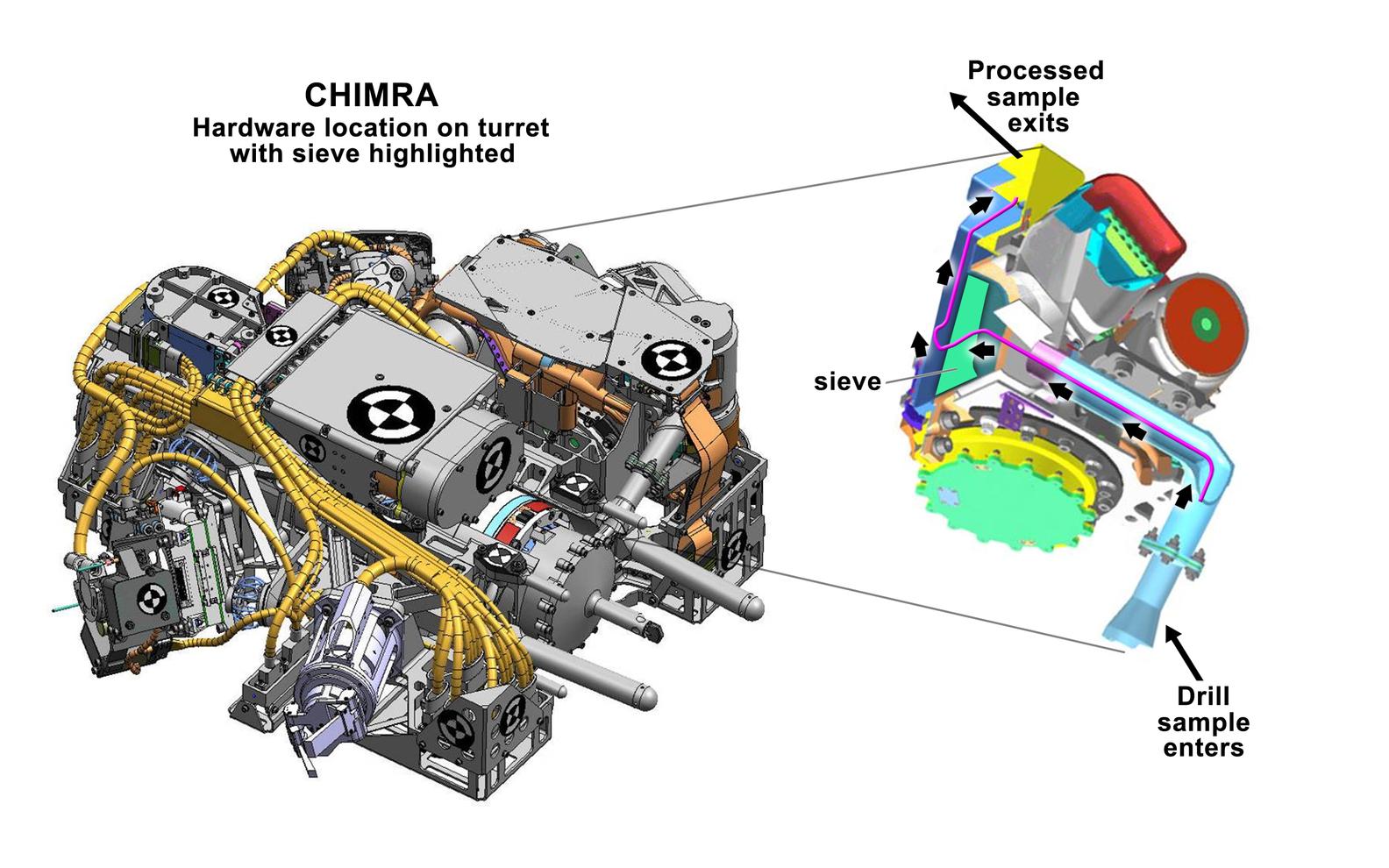 This figure shows the location of CHIMRA on the turret of NASA's Curiosity rover, together with a cutaway view of the device.