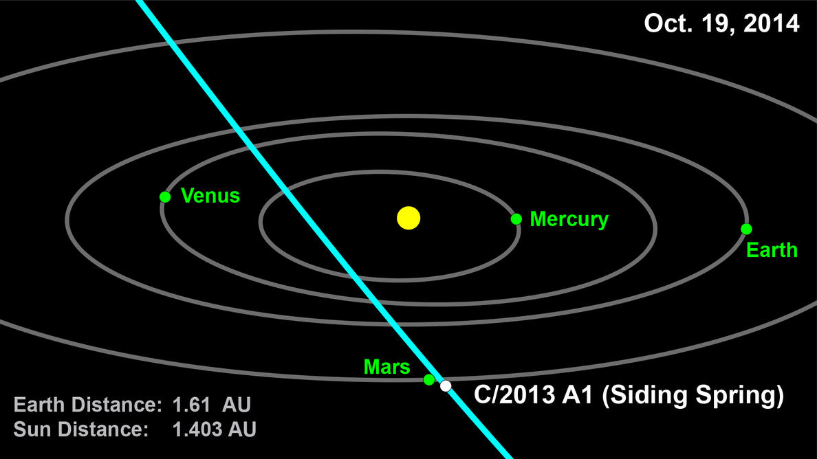 This computer graphic depicts the orbit of comet 2013 A1 (Siding Spring) through the inner solar system. On Oct. 19, 2014, it is expected to pass within 186,000 miles (300,000 kilometers) of Mars. Image credit: NASA/JPL-Caltech