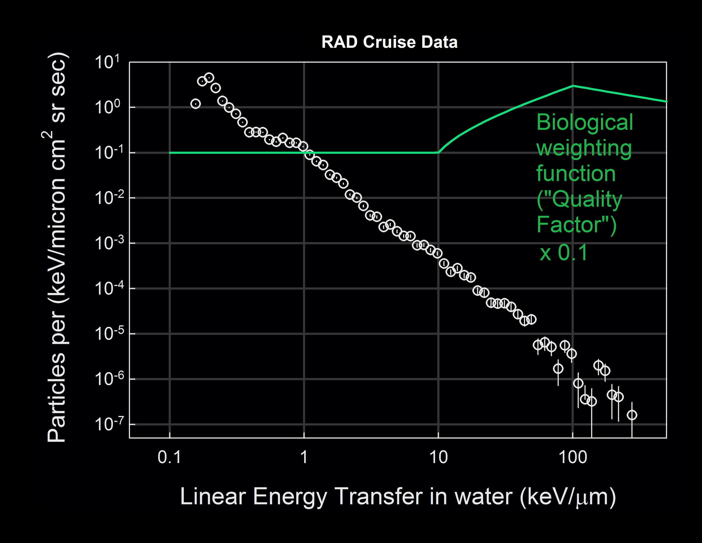 The relationship between charged-particle radiation dose measured with silicon sensors and the dose that biological tissue would receive in the same setting is assessed as a function of how much energy the charged particles would deposit in water (which serves as a proxy for biological tissue).