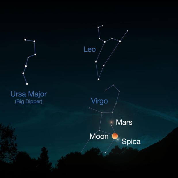 This image shows the star constellations Ursa, Leo and Virgo, with the position of Mars, the moon and the bright star Spica noted.  It is set against a dark sky background with Earth (trees) in the foreground.  The star constellations are marked by white lines and dots.  Mars is a small reddish dot, while the Moon appears bigger and also red.