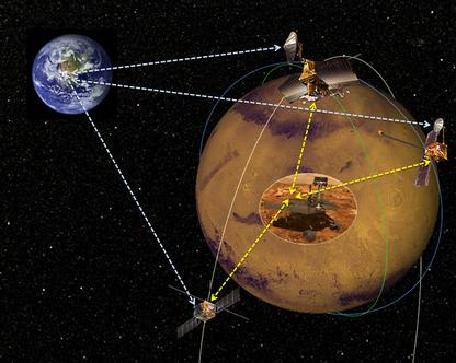 Artist rendering of commercial Mars satellites providing communications back to Earth.