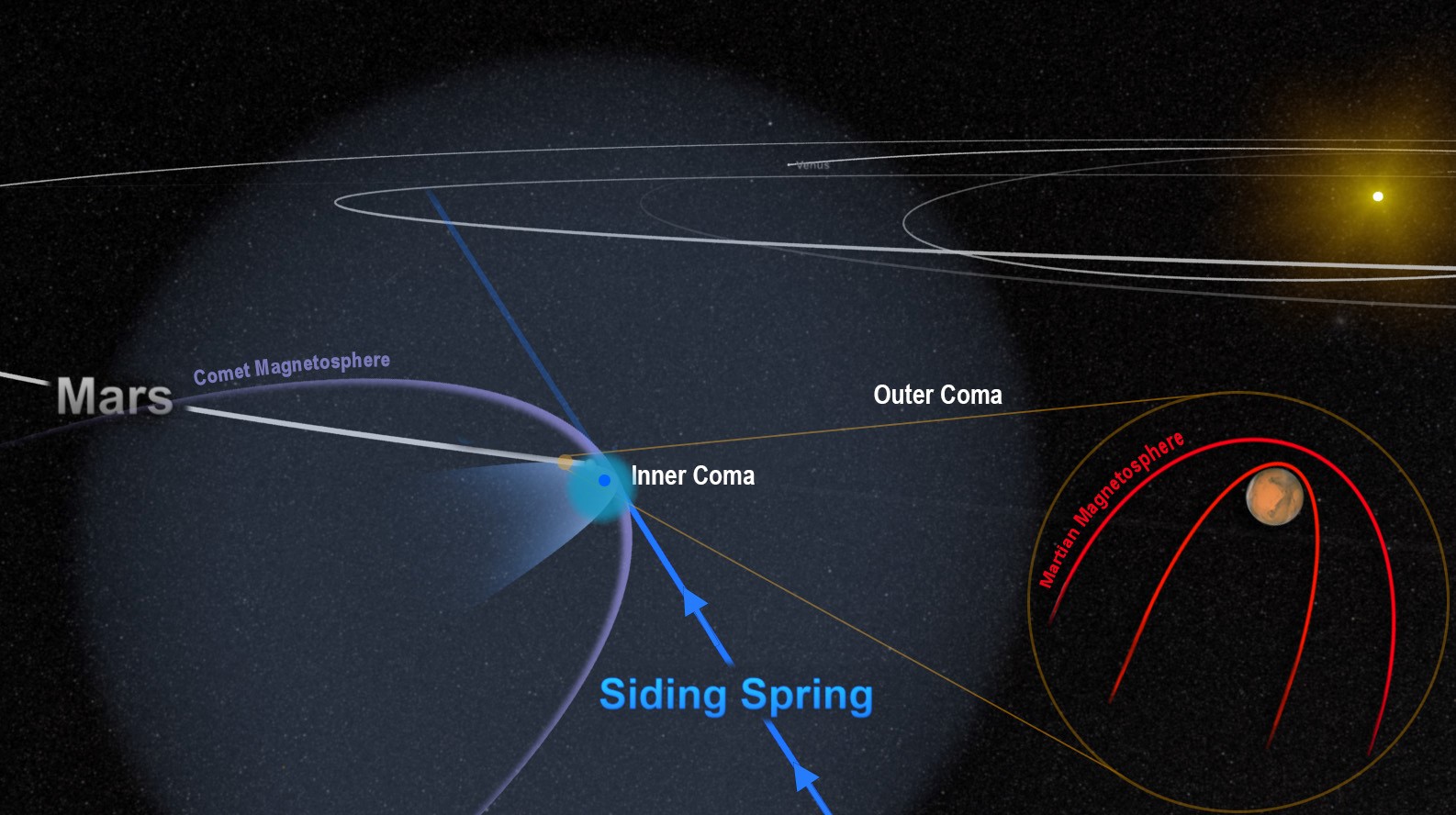 The close encounter between comet Siding Spring and Mars flooded the planet with an invisible tide of charged particles from the comet's coma. The dense inner coma reached the surface of the planet, or nearly so. The comet's powerful magnetic field temporarily merged with, and overwhelmed, the planet's weak field, as shown in this artist's depiction.