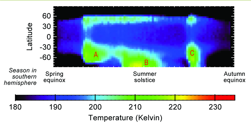 Seasonal Temperature Pattern Indicating Martian Dust Storms