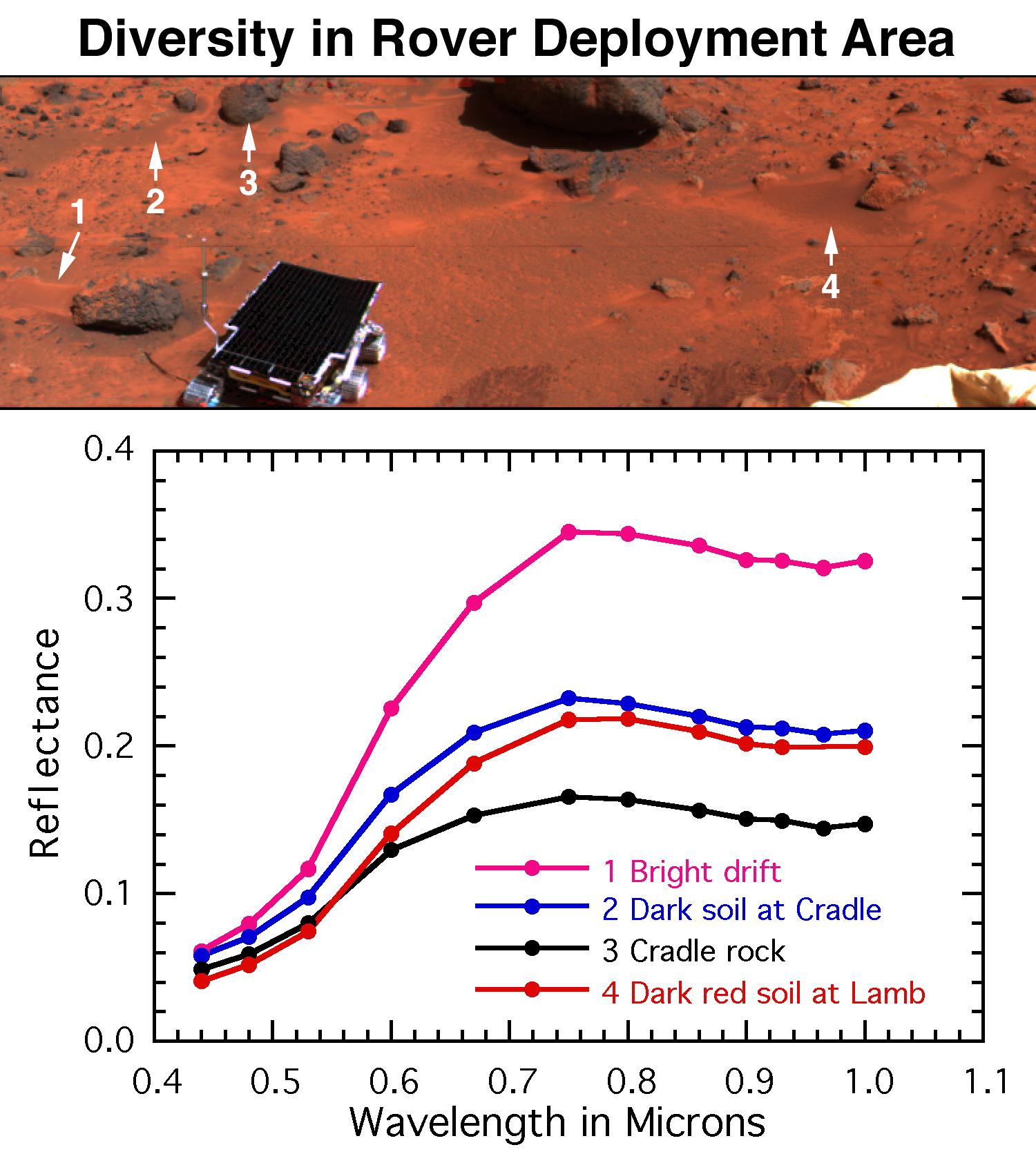 Diversity of Soils near Rover Deploy Region NASA Mars Exploration