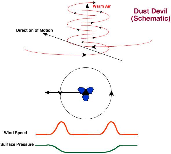Dust Devil Schematic NASA Mars Exploration