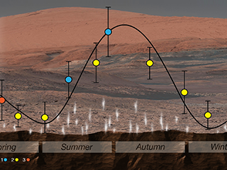 NASA's Curiosity rover used an instrument called SAM (Sample Analysis at Mars) to detect seasonal changes in atmospheric methane in Gale Crater. The methane signal has been observed for nearly three Martian years (nearly six Earth years), peaking each summer.