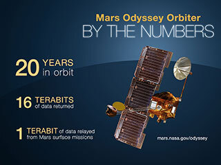 View image for Mars Odyssey Orbiter By the Numbers