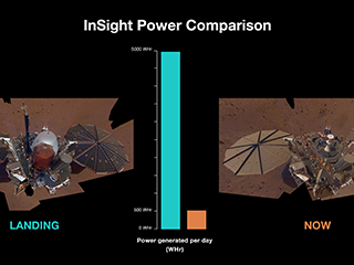 InSight Power Generation - After Landing and Spring 2022