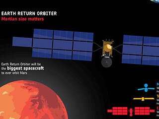 View image for Earth Return Orbiter Infographic